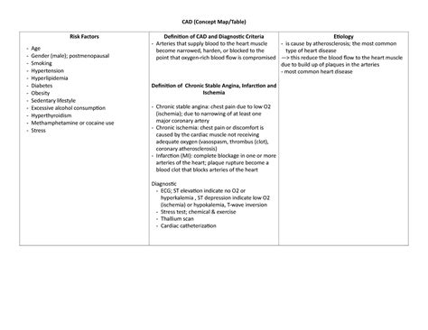 CAD Concept Map - Notes - CAD (Concept Map/Table) Risk Factors Age Gender (male); postmenopausal ...