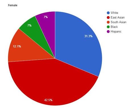 Stanford Demographics Racial - Clipart & Vector Design