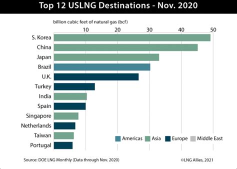 Top 12 U.S. LNG export destinations | Global LNG Hub