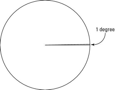 What's a Degree in Trigonometry? - dummies