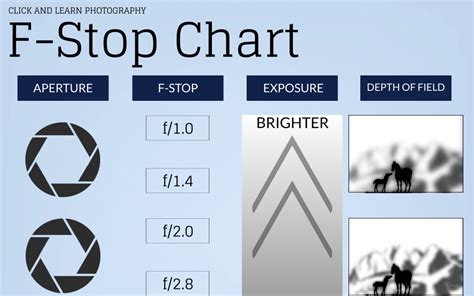 F-Stop Chart Infographic - Making Understanding Aperture Easy! | Click and Learn Photography