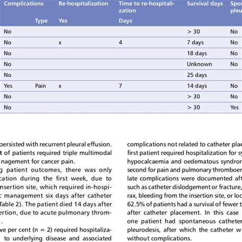 Catheter­associated complications and survival | Download Scientific Diagram