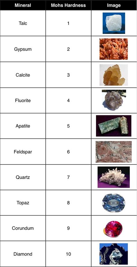 Mohs Hardness Scale Worksheets