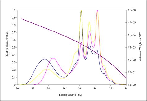 Size exclusion chromatograms of lipophilic extracts of fibre fractions... | Download Scientific ...