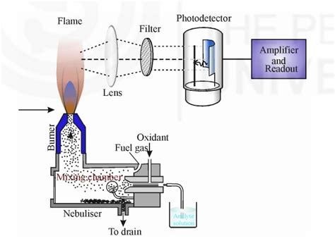 Flame Emission Spectroscopy: Instrumentation, Working and Applications