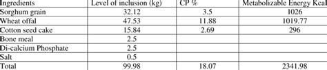 Crude protein and Energy values of concentrate feed. | Download Scientific Diagram