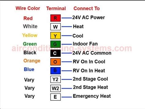 How To Buy a Thermostat for a Air Conditioning Unit – HVAC How To