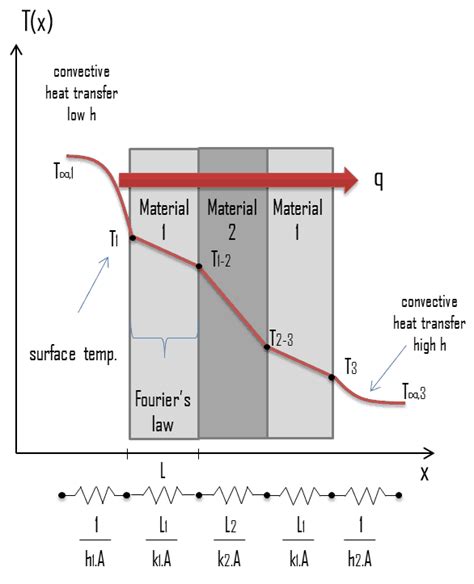 Thermal Resistance - Analogy to Electric Resistance