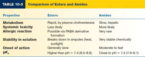 Local Anesthetics | Plastic Surgery Key