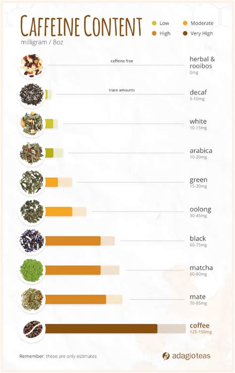 Coffee Caffeine Comparison