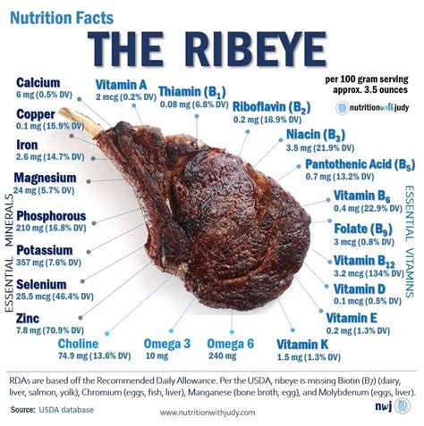 Ribeye Nutrition Facts | Nutrition with Judy | Functional Wellness