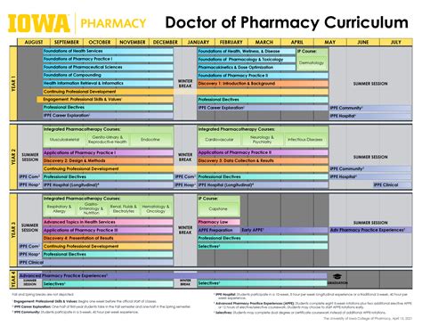 Curriculum at a Glance | College of Pharmacy - The University of Iowa