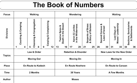 Old Testament Charts