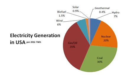 USA Electricity Generation - Grid Mix - TESLARATI