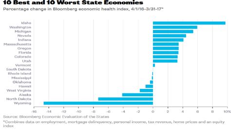 Idaho Best Economy in the Nation