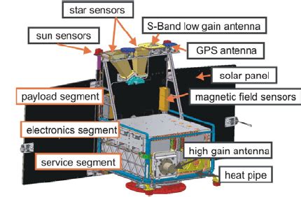 The Backbone of Spacecraft: Understanding the Importance of Satellite ...