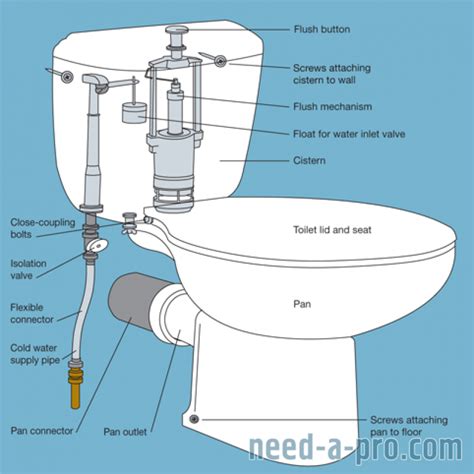 Replacement or installation of cistern in London. Plumbers, Plumber ...