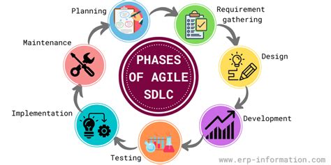 What is Agile SDLC? (Phases, Methodologies, and Disadvantages)