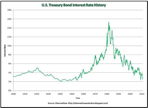 Observations: 100 Years of Treasury Bond Interest Rate History