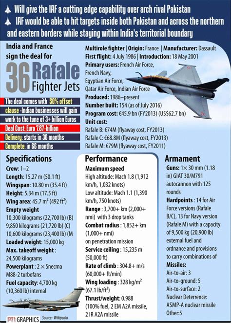 Everything You Need To Know About Rafale Fighter Jet