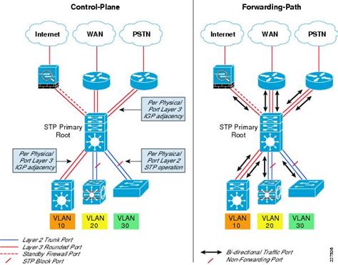 Cisco Service Ready Architecture for Schools Design Guide - Network Foundation Design - Cisco