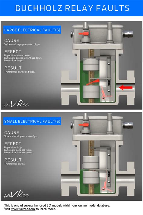 Buchholz Relay | Electricity, Electrical transformers, Electrical engineering