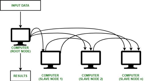 An Overview of Cluster Computing - GeeksforGeeks