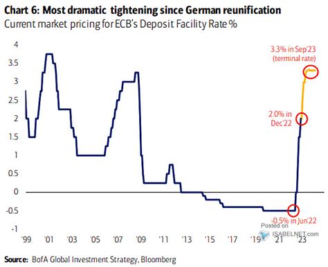 Current Market Pricing for ECB’s Deposit Facility Rate – ISABELNET