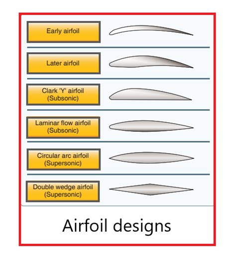 229. Design of an airfoil 🔴🔴🔴