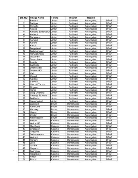 SR. NO. Village Name Taluka District Region 1 Bamani Jintur ...