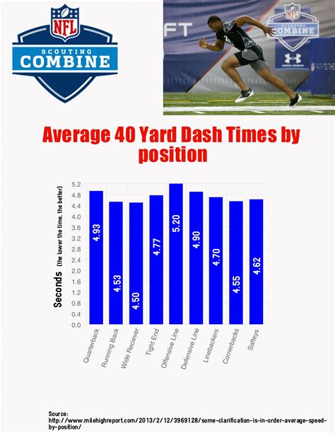 NFL Combine: The 40 Yard Dash | wms33716