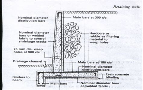 Cantilever Retaining Wall – Functions and Design Considerations – theconstructor.org