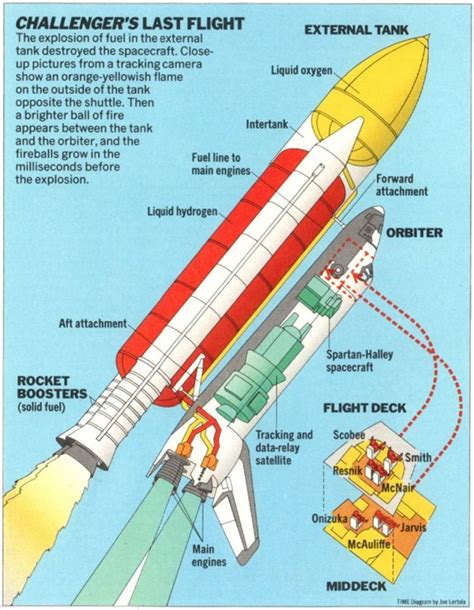 34th anniversary of the Challenger explosion | O-T Lounge