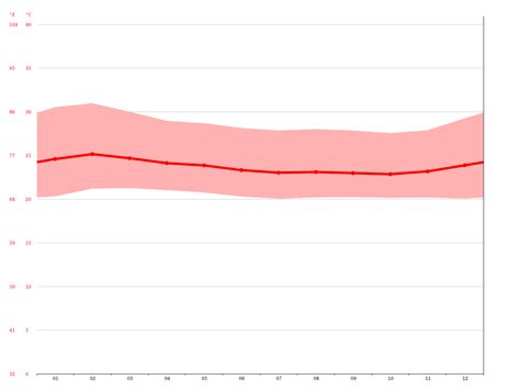 Tonga climate: Average Temperature, weather by month, Tonga weather ...