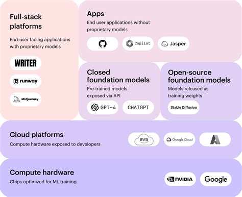 Making sense of AI foundation models - Writer