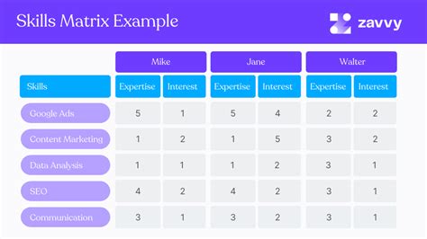 Skills Matrix: What It Is and How to Create One (+ Free Excel Templates) | Zavvy