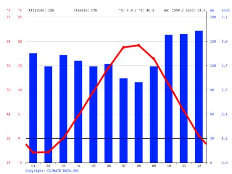 Lunenburg climate: Average Temperature, weather by month, Lunenburg weather averages - Climate ...