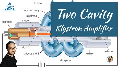 Two Cavity Klystron Amplifier, Applegate diagram and applications - YouTube