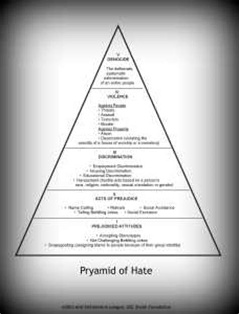 Pyramid of Hate | USC Shoah Foundation