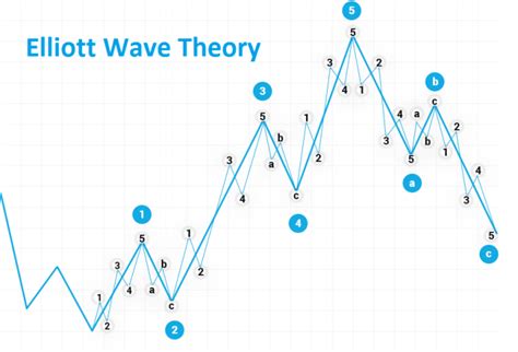 Elliott Wave Theory - Basic - comparic.com