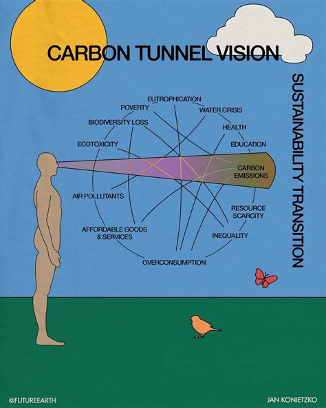 The Carbon Tunnel Vision in Floriculture