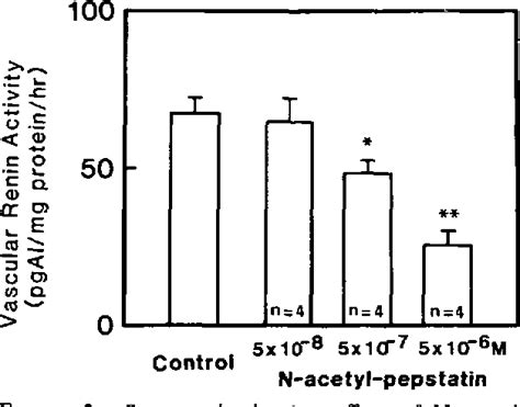 Figure 3 from Renin Inhibitor and Converting Enzyme Inhibitors Suppress ...