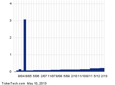 Microsoft Ex-Dividend Reminder