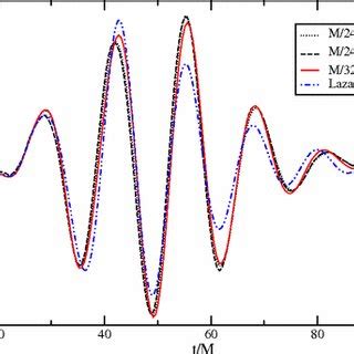 Early example of a merging binary black hole simulation. Positions of ...