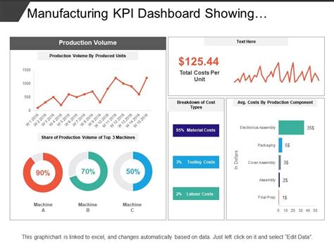 Manufacturing Kpi Dashboard Showing Production Volume And Cost Breakdown | PowerPoint ...