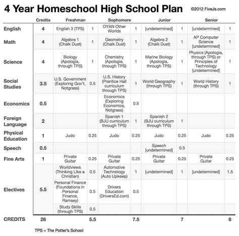 Our 10th Grade Homeschool High School Curriculum Plan | Homeschool high ...