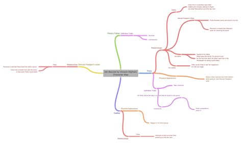 Die Beursie by Vincent Oliphant Character Map (Pieta (Relationships (His…