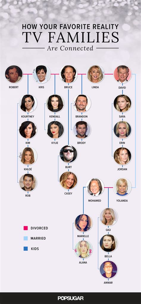 The Kardashian, Jenner, Foster, and Hadid Family Connections, Explained | Kendall jenner ...