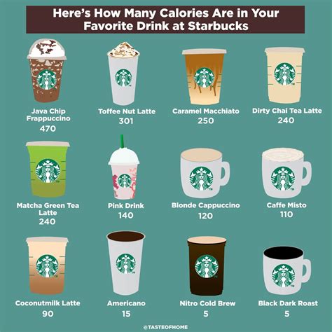 Starbucks Drinks: How Many Calories Are in Your Favourite? | Best Health