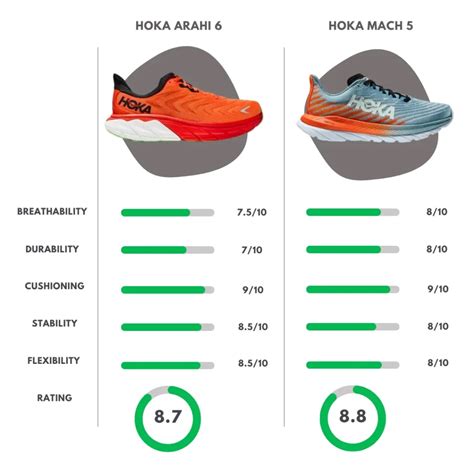 Hoka Arahi 6 vs Hoka Mach 5: Unraveling the Ultimate Running Shoe ...